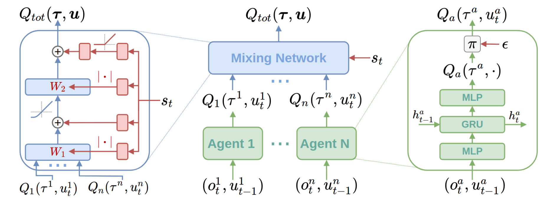 QMIX architecture
